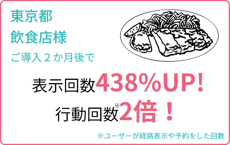 東京都の飲食店様ではご導入２ヶ月で表示回数が438%増加と行動回数が二倍になっています。